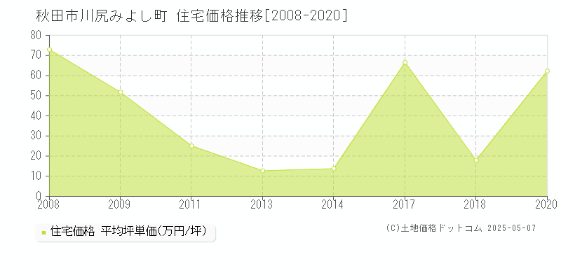 秋田市川尻みよし町の住宅価格推移グラフ 