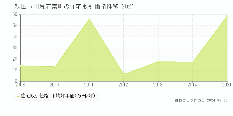 秋田市川尻若葉町の住宅価格推移グラフ 