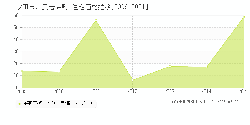川尻若葉町(秋田市)の住宅価格推移グラフ(坪単価)[2008-2021年]