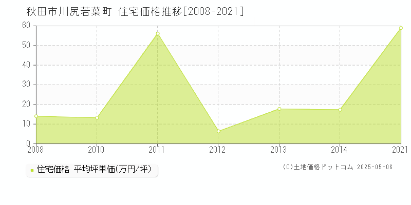 秋田市川尻若葉町の住宅価格推移グラフ 