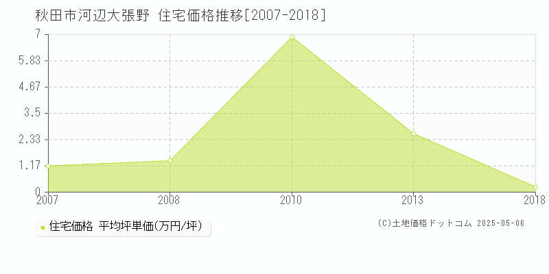 河辺大張野(秋田市)の住宅価格推移グラフ(坪単価)[2007-2018年]