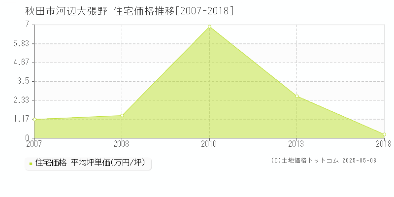 秋田市河辺大張野の住宅価格推移グラフ 