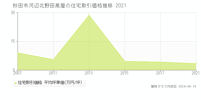 秋田市河辺北野田高屋の住宅取引価格推移グラフ 