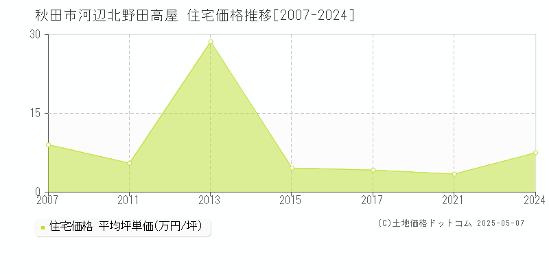 河辺北野田高屋(秋田市)の住宅価格推移グラフ(坪単価)[2007-2024年]