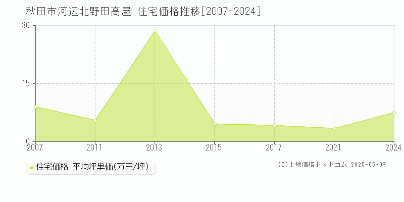 秋田市河辺北野田高屋の住宅価格推移グラフ 