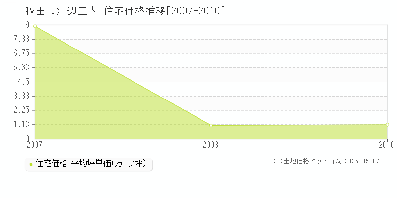 河辺三内(秋田市)の住宅価格推移グラフ(坪単価)[2007-2010年]