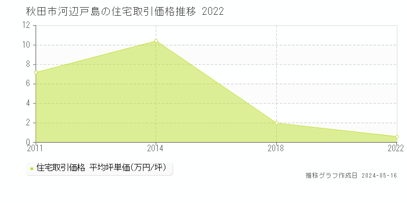 秋田市河辺戸島の住宅価格推移グラフ 