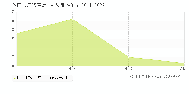 河辺戸島(秋田市)の住宅価格推移グラフ(坪単価)[2011-2022年]