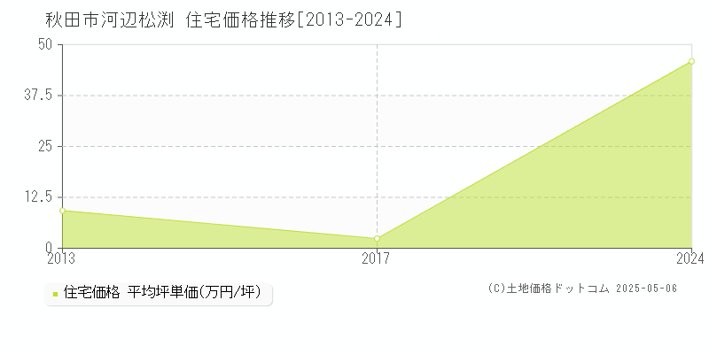 秋田市河辺松渕の住宅価格推移グラフ 