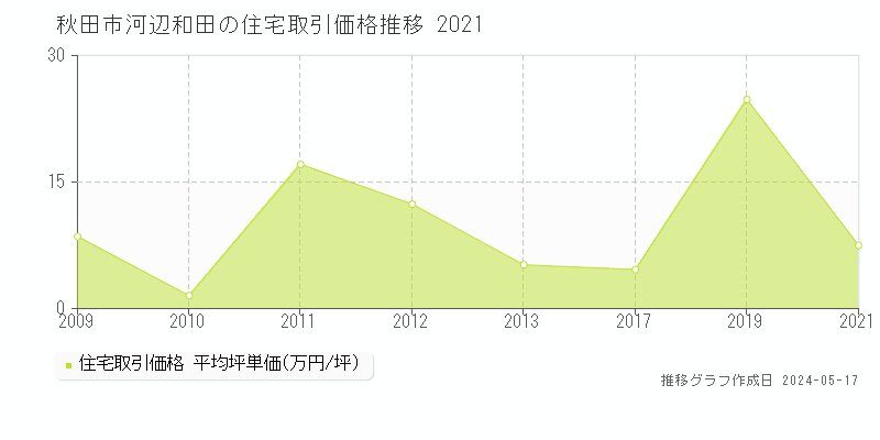 秋田市河辺和田の住宅価格推移グラフ 