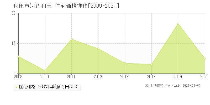 河辺和田(秋田市)の住宅価格推移グラフ(坪単価)[2009-2021年]