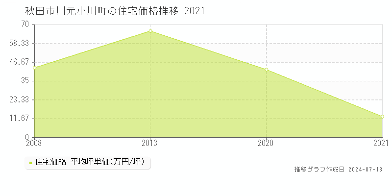 秋田市川元小川町の住宅価格推移グラフ 