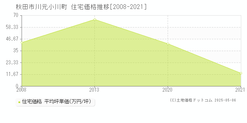 川元小川町(秋田市)の住宅価格推移グラフ(坪単価)[2008-2021年]