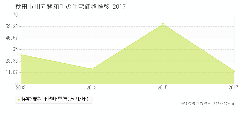 秋田市川元開和町の住宅価格推移グラフ 