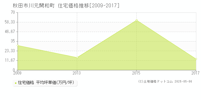 秋田市川元開和町の住宅価格推移グラフ 