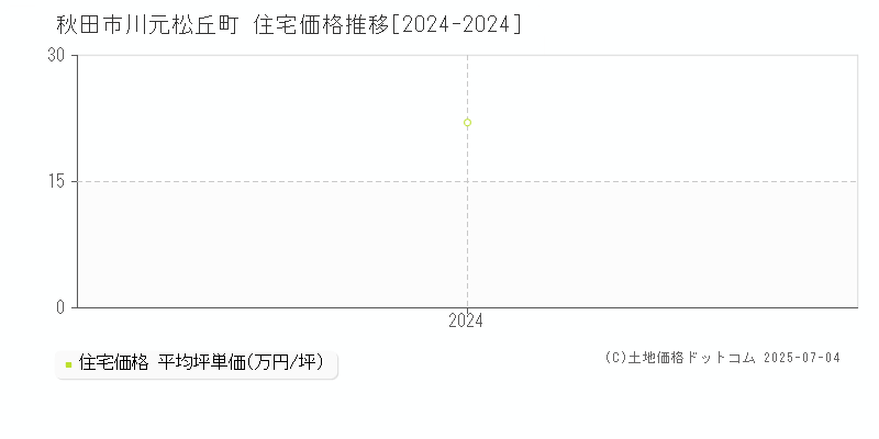 川元松丘町(秋田市)の住宅価格推移グラフ(坪単価)[2024-2024年]