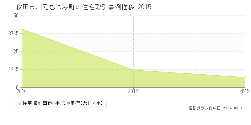 秋田市川元むつみ町の住宅価格推移グラフ 