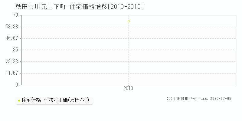 秋田市川元山下町の住宅価格推移グラフ 