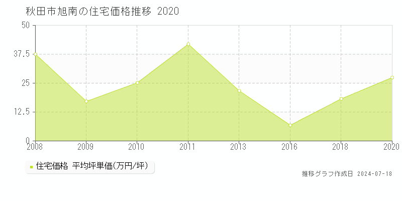 秋田市旭南の住宅価格推移グラフ 