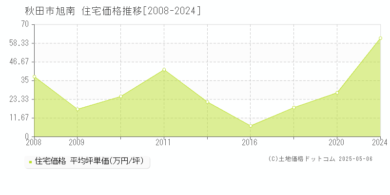 旭南(秋田市)の住宅価格推移グラフ(坪単価)[2008-2024年]