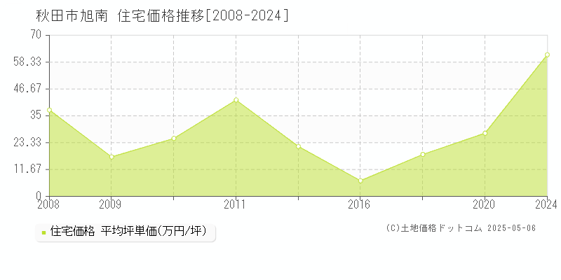 秋田市旭南の住宅価格推移グラフ 