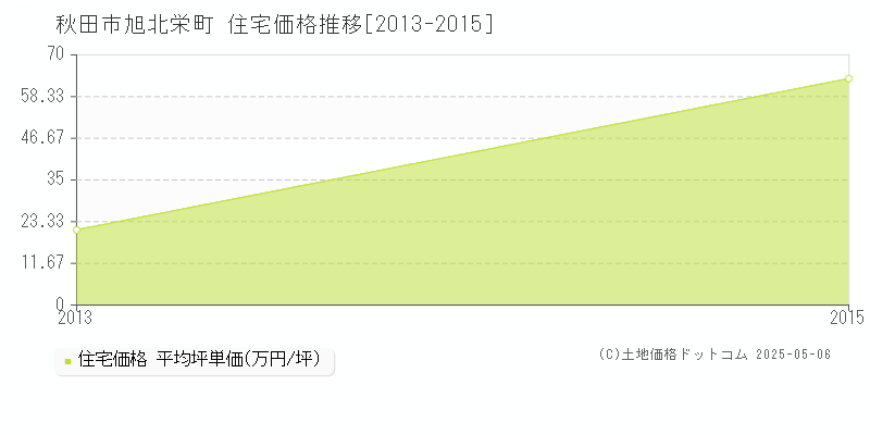 旭北栄町(秋田市)の住宅価格推移グラフ(坪単価)[2013-2015年]