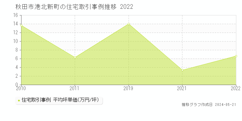秋田市港北新町の住宅取引価格推移グラフ 