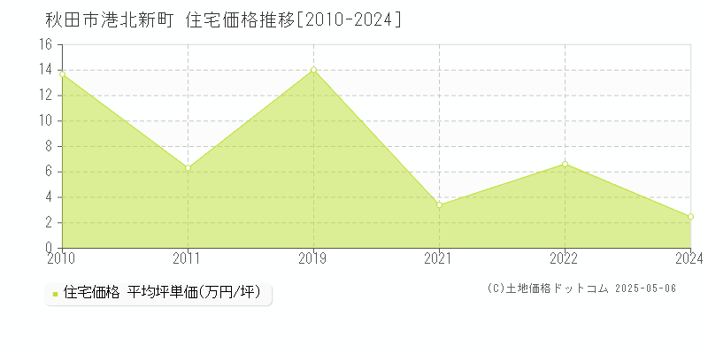 港北新町(秋田市)の住宅価格推移グラフ(坪単価)[2010-2024年]