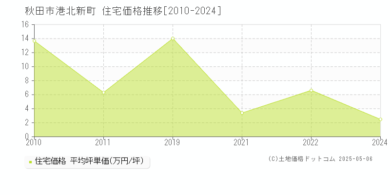 秋田市港北新町の住宅価格推移グラフ 