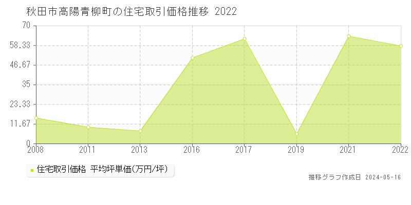 秋田市高陽青柳町の住宅価格推移グラフ 