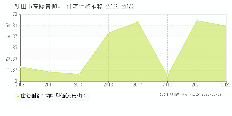 高陽青柳町(秋田市)の住宅価格推移グラフ(坪単価)[2008-2022年]