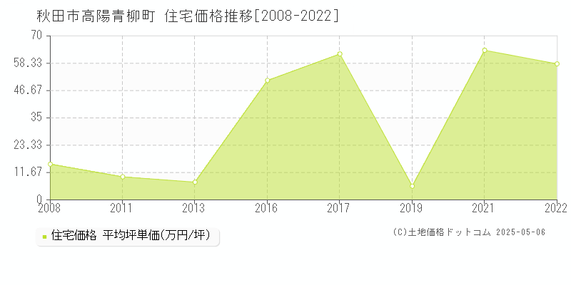 秋田市高陽青柳町の住宅価格推移グラフ 