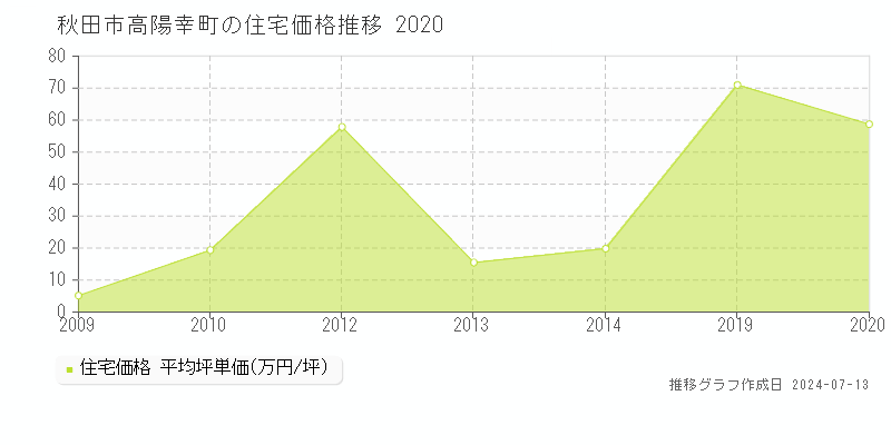秋田市高陽幸町の住宅取引価格推移グラフ 