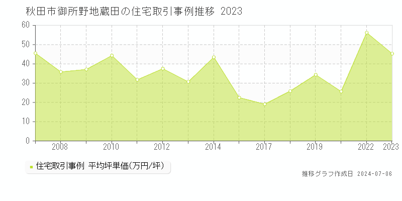 秋田市御所野地蔵田の住宅取引価格推移グラフ 