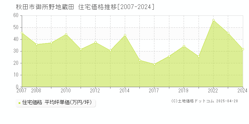 秋田市御所野地蔵田の住宅価格推移グラフ 