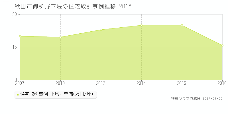 秋田市御所野下堤の住宅価格推移グラフ 