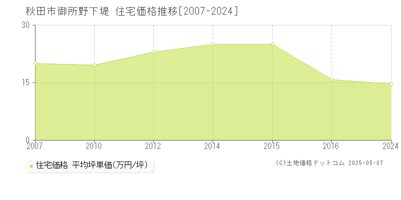 御所野下堤(秋田市)の住宅価格推移グラフ(坪単価)[2007-2024年]