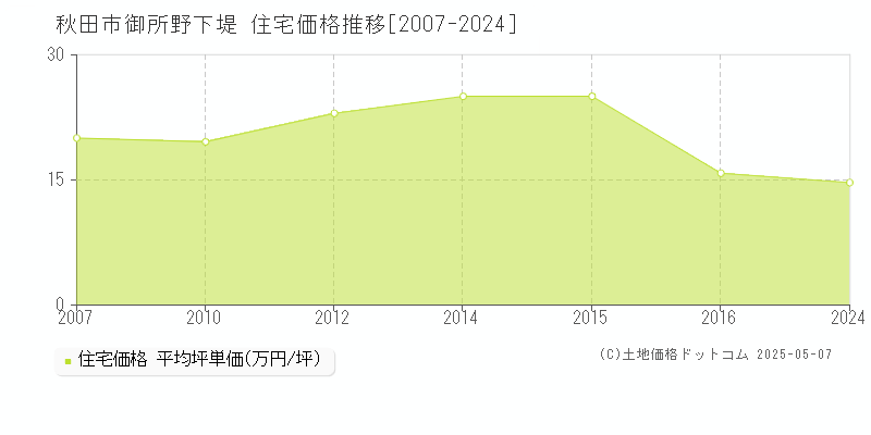 秋田市御所野下堤の住宅価格推移グラフ 