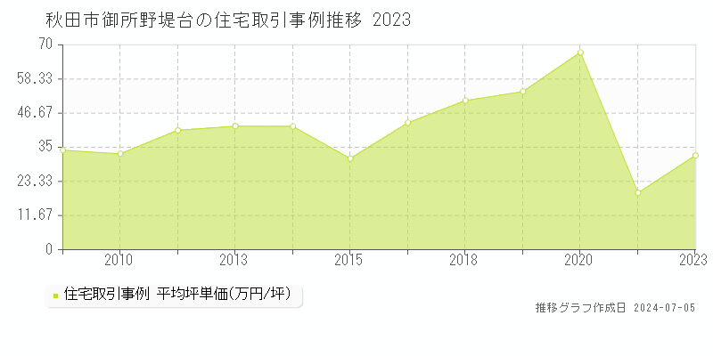 秋田市御所野堤台の住宅取引価格推移グラフ 