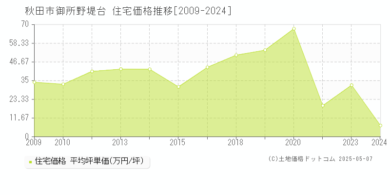御所野堤台(秋田市)の住宅価格推移グラフ(坪単価)[2009-2024年]