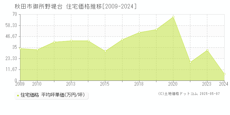 秋田市御所野堤台の住宅価格推移グラフ 