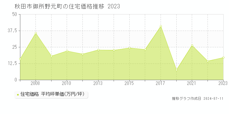 秋田市御所野元町の住宅価格推移グラフ 