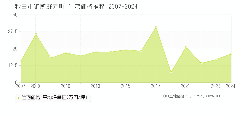 秋田市御所野元町の住宅価格推移グラフ 