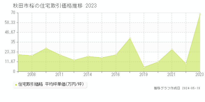 秋田市桜の住宅取引価格推移グラフ 