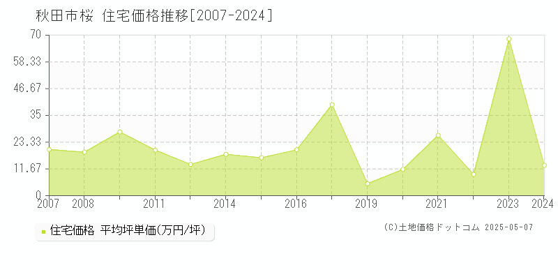 桜(秋田市)の住宅価格推移グラフ(坪単価)[2007-2024年]