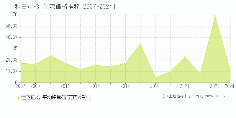 秋田市桜の住宅取引価格推移グラフ 