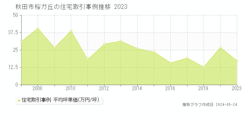 秋田市桜ガ丘の住宅取引事例推移グラフ 