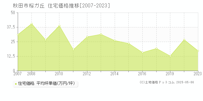 桜ガ丘(秋田市)の住宅価格推移グラフ(坪単価)[2007-2023年]