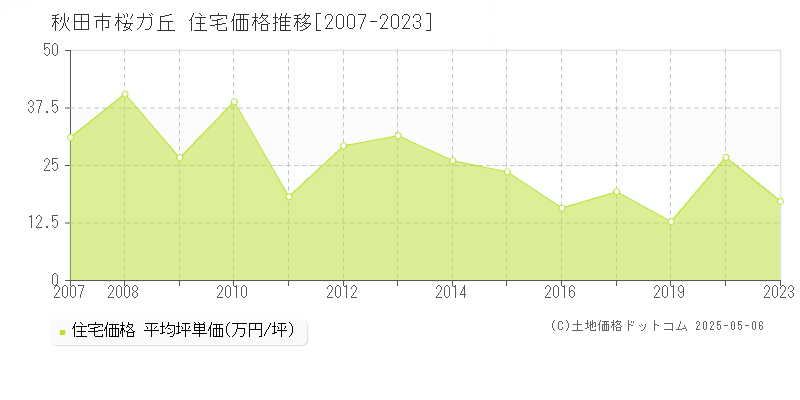 秋田市桜ガ丘の住宅価格推移グラフ 