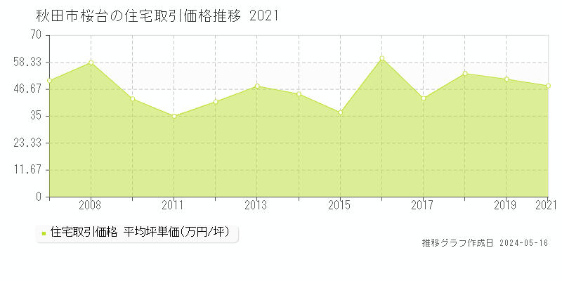 秋田市桜台の住宅価格推移グラフ 